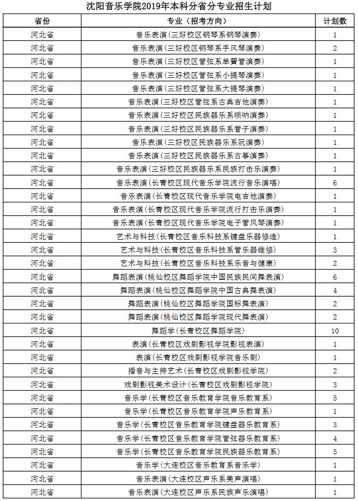 沈陽(yáng)音樂(lè)學(xué)院2019年本科分省分專(zhuān)業(yè)招生計(jì)劃