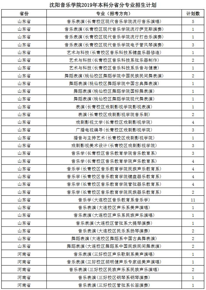 沈陽(yáng)音樂(lè)學(xué)院2019年本科分省分專(zhuān)業(yè)招生計(jì)劃