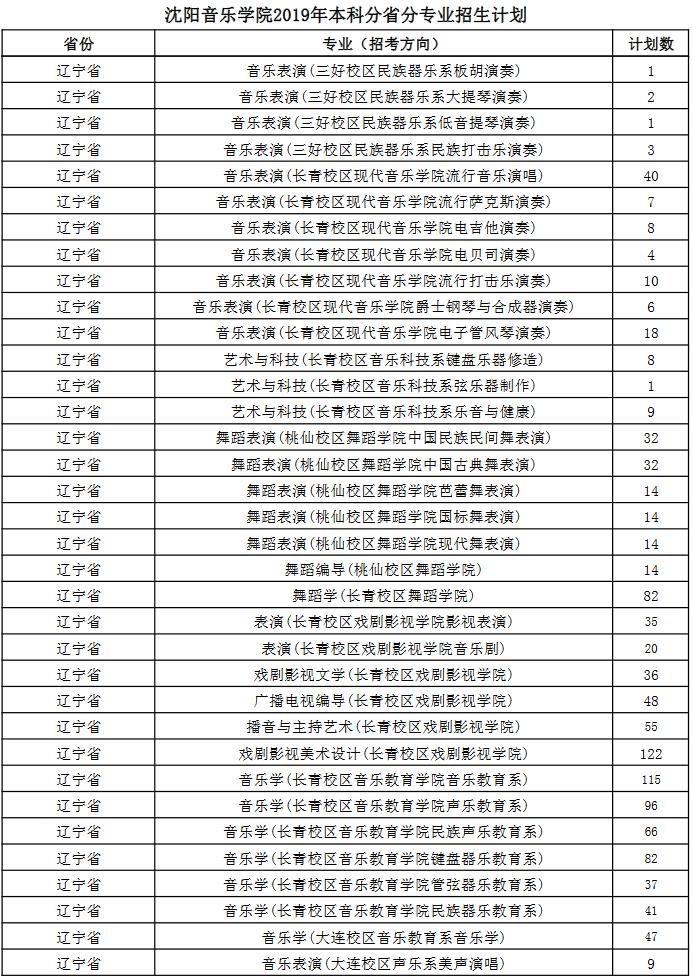 沈陽(yáng)音樂(lè)學(xué)院2019年本科分省分專(zhuān)業(yè)招生計(jì)劃