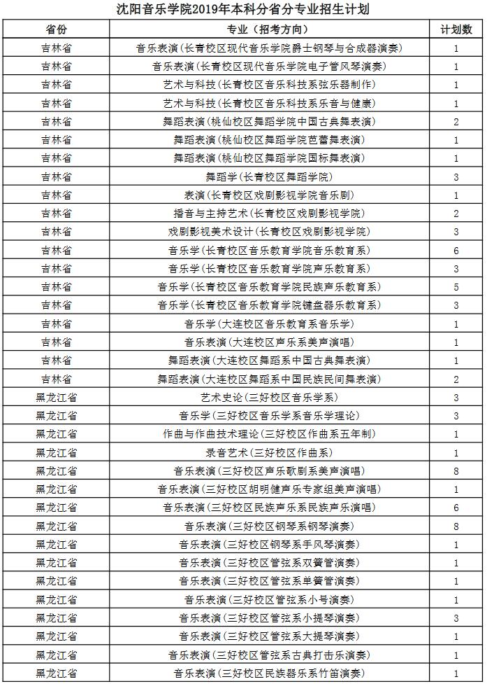 沈陽(yáng)音樂(lè)學(xué)院2019年本科分省分專(zhuān)業(yè)招生計(jì)劃