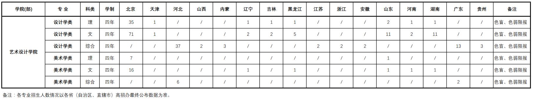 北京工業大學2019年美術類分省招生計劃