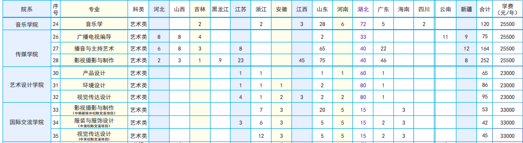 漢口學(xué)院2019年藝術(shù)類分省招生計劃