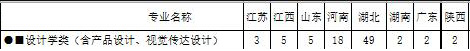 湖北汽車工業學院2019年美術類招生計劃