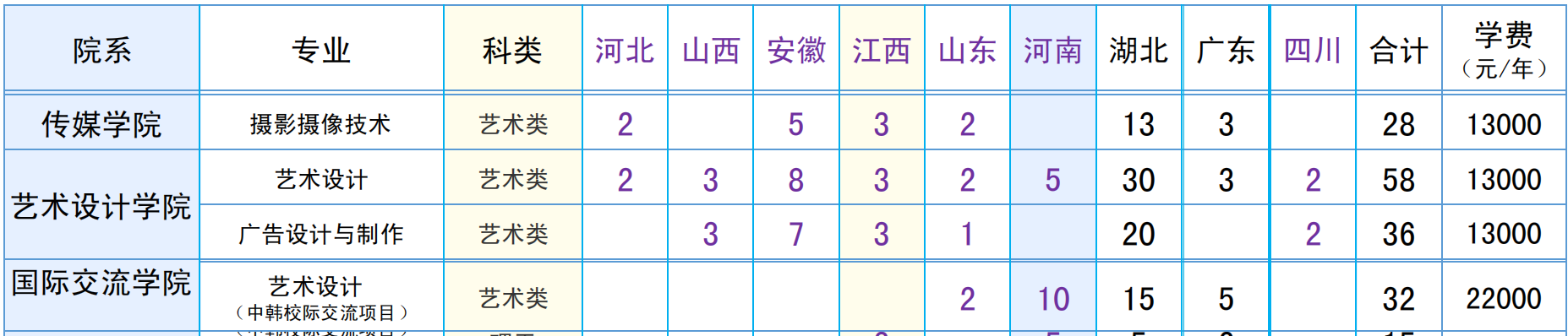 漢口學(xué)院2019年藝術(shù)類分省招生計劃