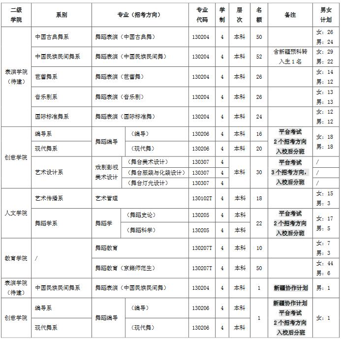 北京舞蹈學院2019年本科專業錄取男女比例