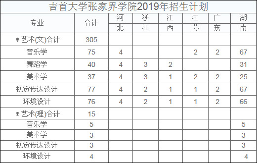 吉首大學張家界學院2019年招生章程