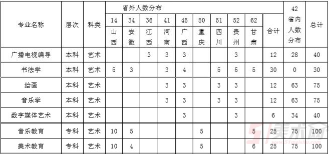 漢江師范學院2019年藝術類分省招生計劃