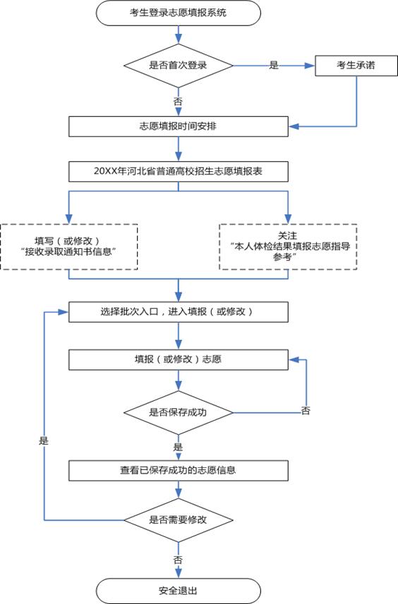 2019年河北藝術類志愿填報時間安排