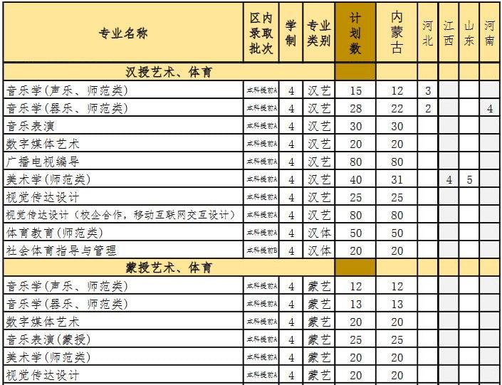 內蒙古民族大學2019年藝術類分省招生計劃