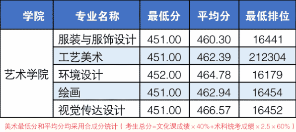 廣東培正學院2018年廣東省美術類本科專業錄取線