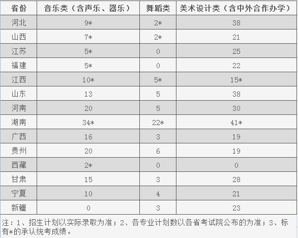 湖南城市學院2019年藝術類分省招生計劃