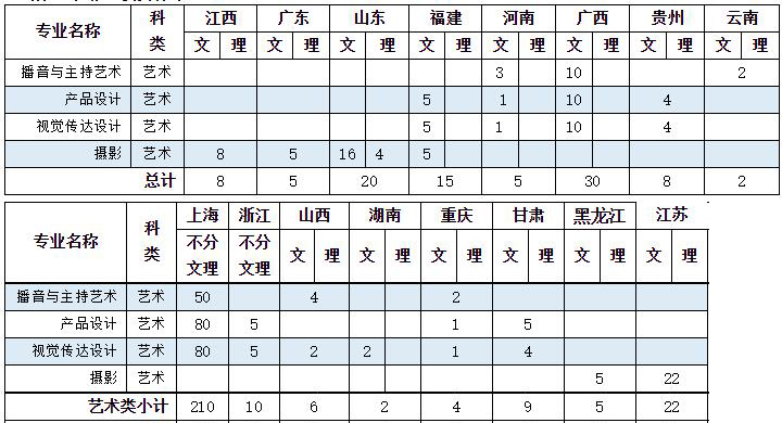 上海立達學院2019年藝術類分省招生計劃