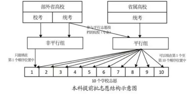 2019年湖南藝術類志愿填報問答