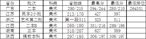 廣州大學松田學院2016年-2018年美術類本科專業錄取分數線