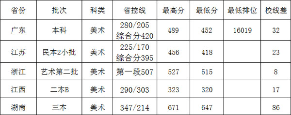 廣州大學松田學院2016年-2018年美術類本科專業錄取分數線