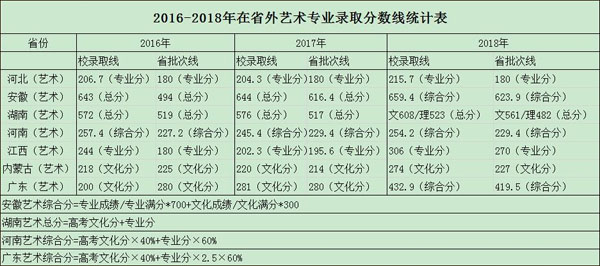 武漢工程大學郵電與信息工程學院2018年美術類本科專業錄取線