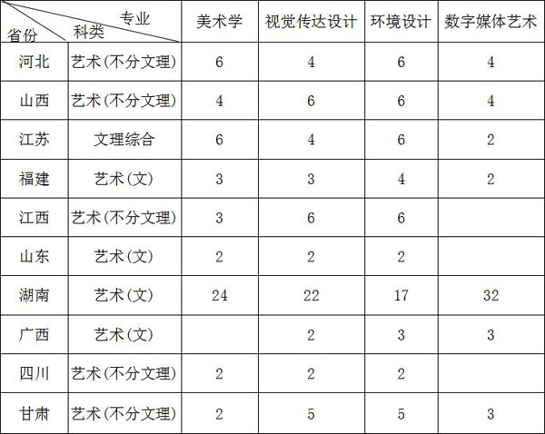 吉首大學2019年藝術類專業招生簡介