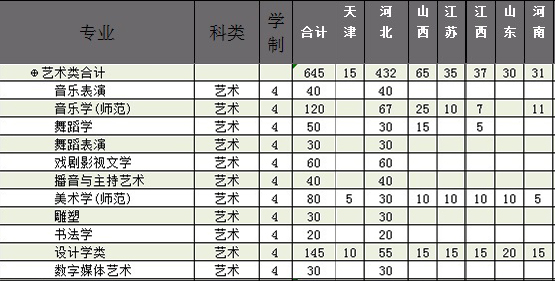 廊坊師范學院2019年藝術類分省招生計劃