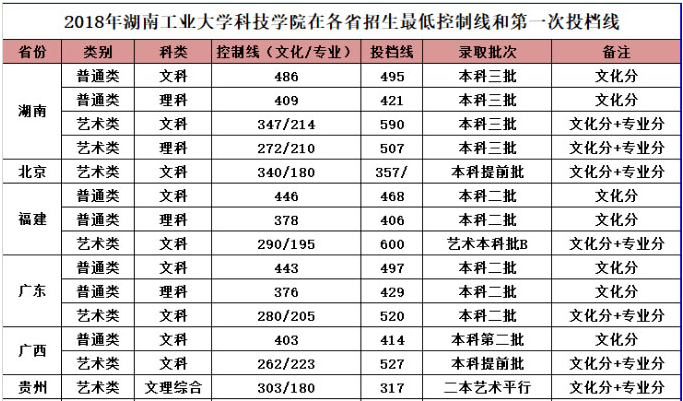 湖南工業(yè)大學科技學院2018年美術類本科專業(yè)錄取分數(shù)線