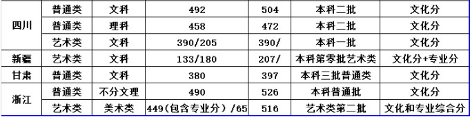 湖南工業(yè)大學科技學院2018年美術類本科專業(yè)錄取分數(shù)線