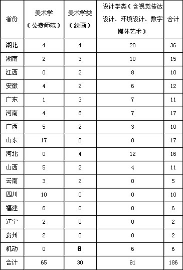 華中師范大學2019年美術類專業招生簡章