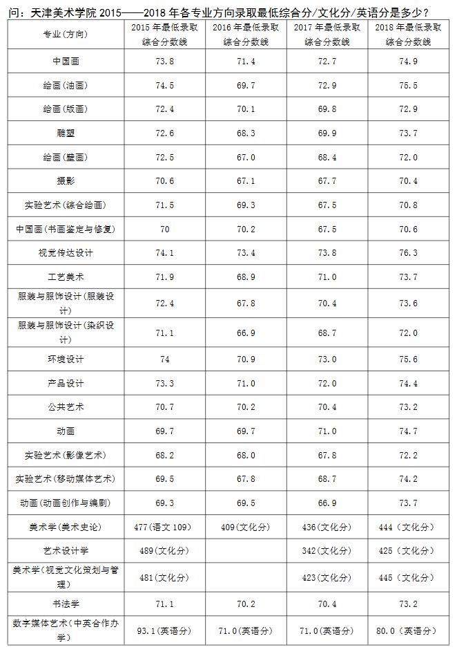 天津美術學院2019年本科招生答考生問