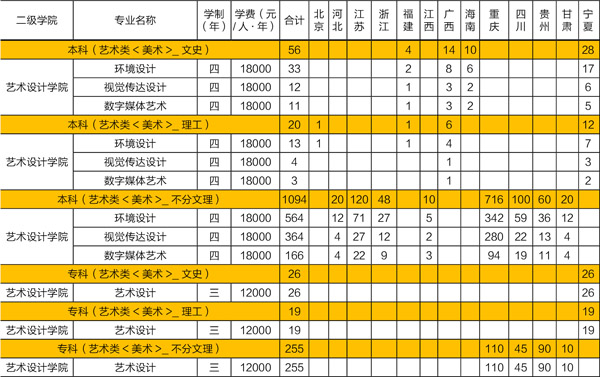 重慶大學(xué)城市科技學(xué)院2019年美術(shù)類專業(yè)招生計(jì)劃