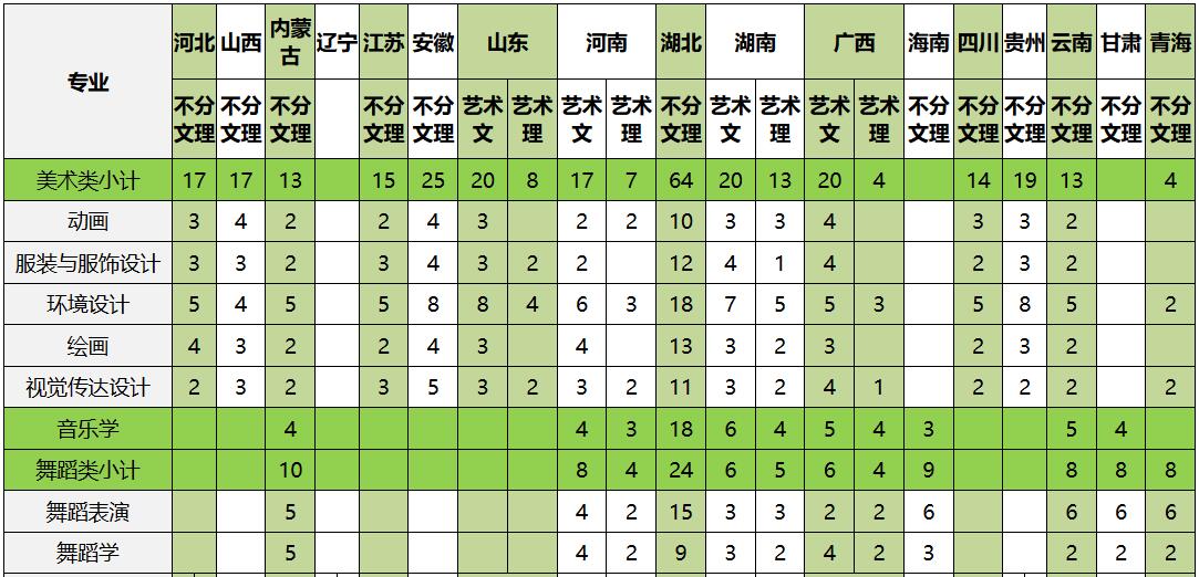 中南民族大學2019年藝術類分省招生計劃