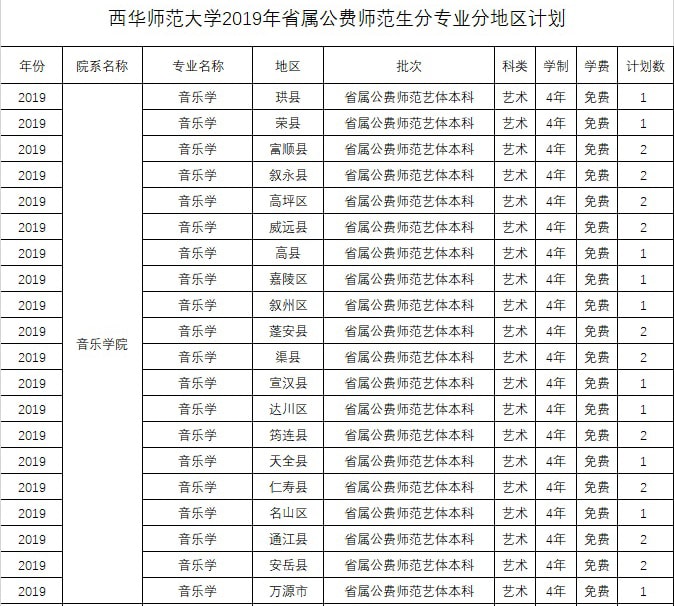 西華師范大學2019年公費師范生分專業分地區計劃