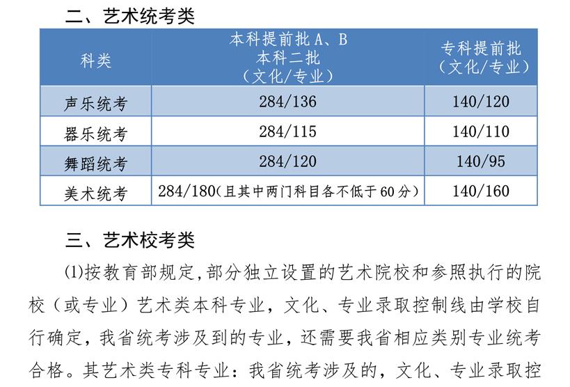 2019年河北省藝術類控制分數線