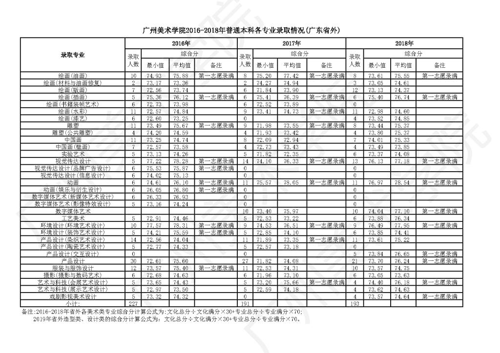 廣州美術學院2016-2018年美術類校考專業錄取情況