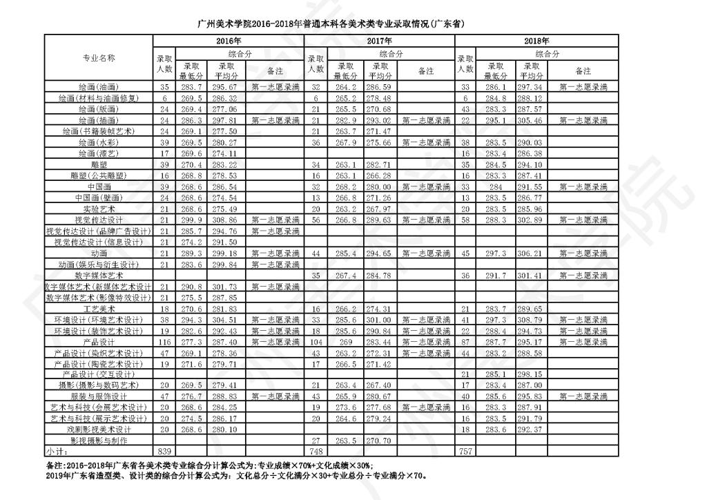 廣州美術學院2016-2018年美術類校考專業錄取情況