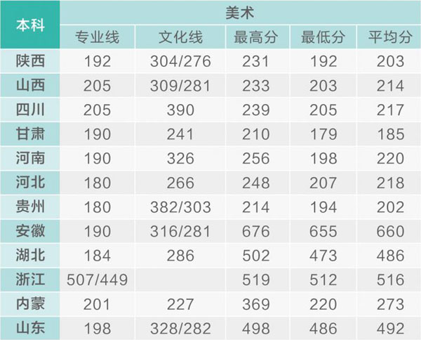 西安歐亞學院2018年美術類本科專業錄取分數線