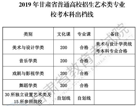 2019年甘肅藝術(shù)類文化錄取控制分數(shù)線