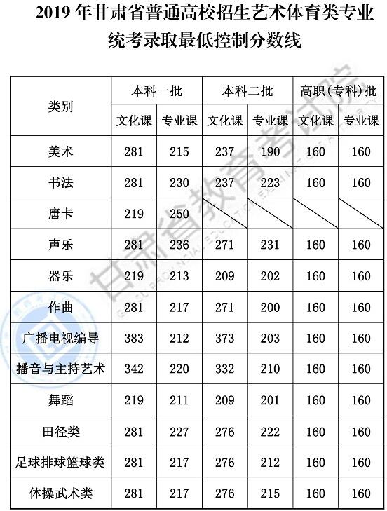 2019年甘肅藝術(shù)類文化錄取控制分數(shù)線