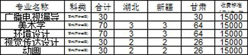 西北師范大學知行學院2016-2018年藝術類本科專業錄取分數線