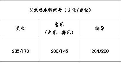 2019年江蘇藝術類錄取控制分數線