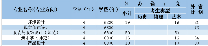 江蘇理工學院2019年美術類分省招生計劃