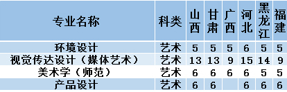 江蘇理工學院2019年美術類分省招生計劃