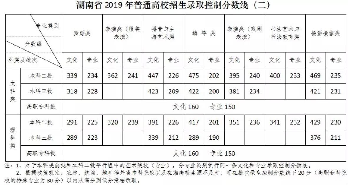 2019年湖南藝術類文化專業錄取控制線