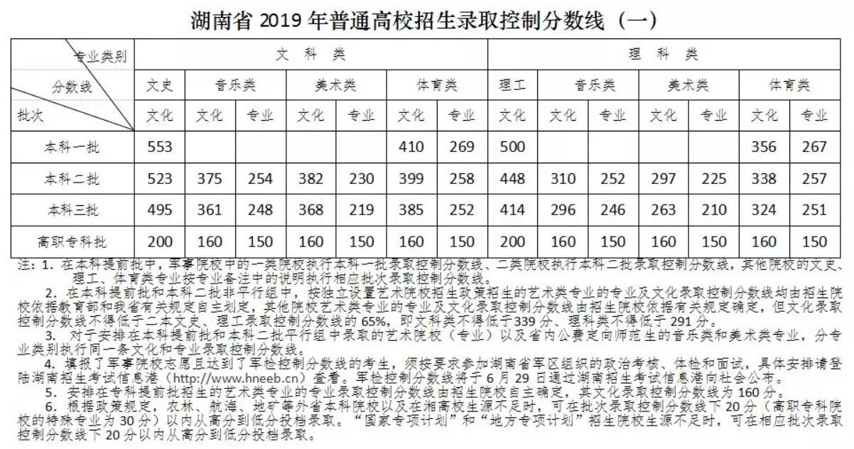 2019年湖南藝術類文化專業錄取控制線