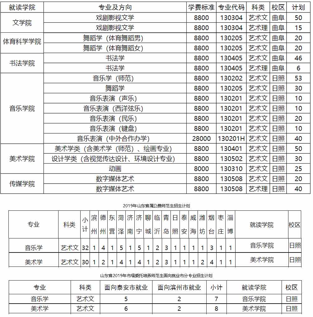 曲阜師范大學2019年藝術類分省招生計劃