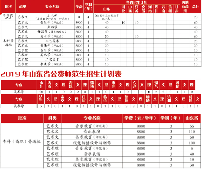 齊魯師范學院2019年藝術類分省招生計劃