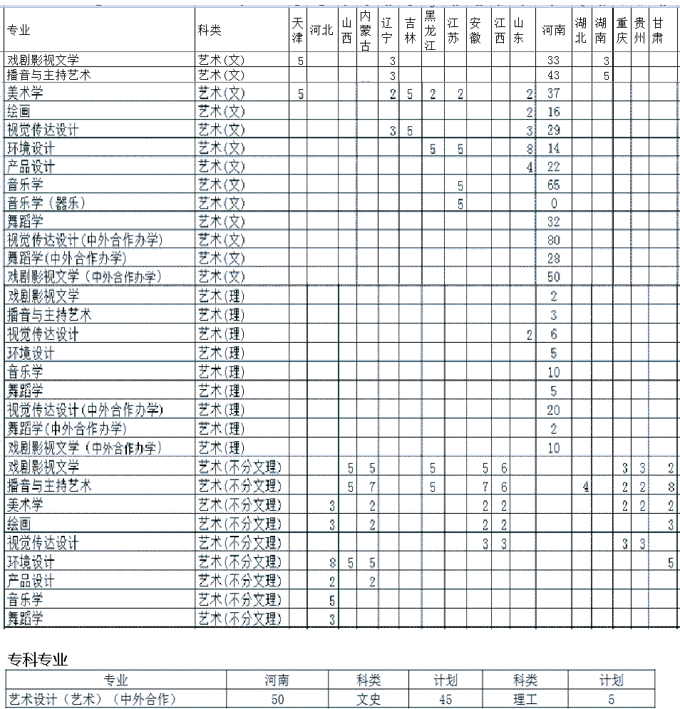 許昌學院2019年藝術類分省招生計劃