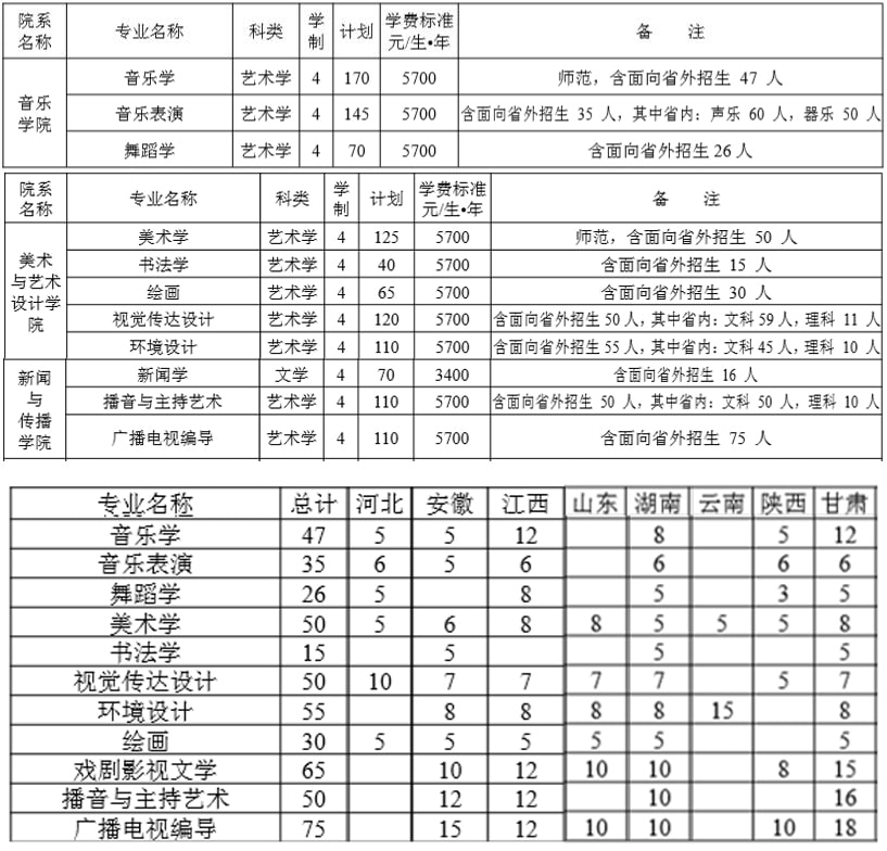 洛陽師范學(xué)院2019年藝術(shù)類分省招生計劃