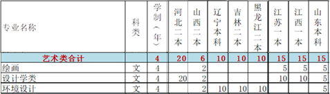 華北水利水電大學2019年美術類分省招生計劃