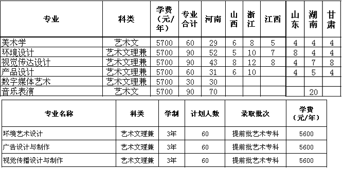 洛陽理工學院2019年藝術類分省招生計劃