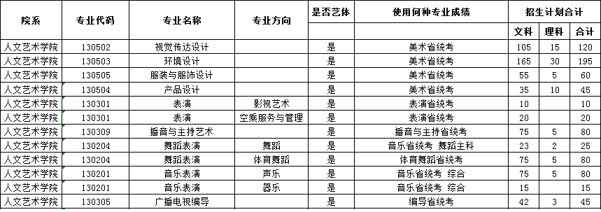 鄭州工商學院2019年藝術類分省招生計劃