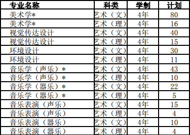 信陽師范學(xué)院2019年招生章程含藝術(shù)類