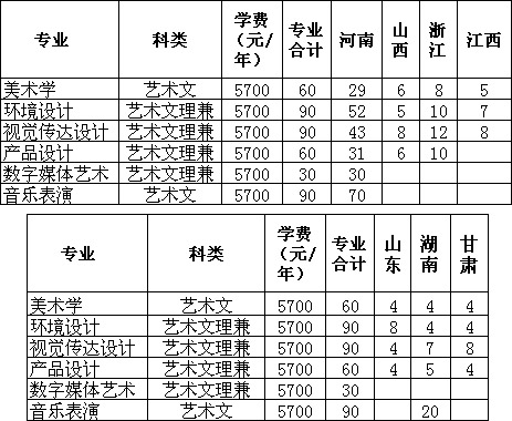 洛陽理工學(xué)院2019年招生章程含藝術(shù)類